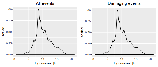 Population distribution for losses / occurrences