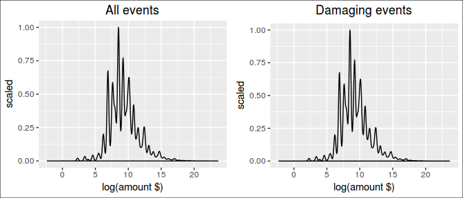 Population distribution for losses / occurrences