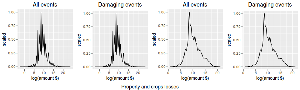 Population distribution