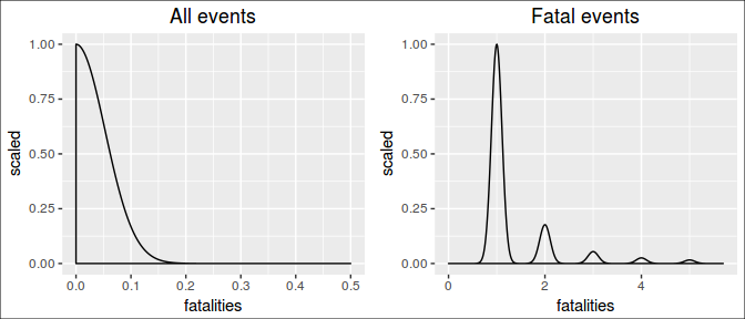 Population distribution for fatalities / occurrences