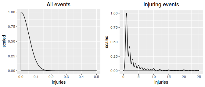 Population distribution for Injuries / occurrences