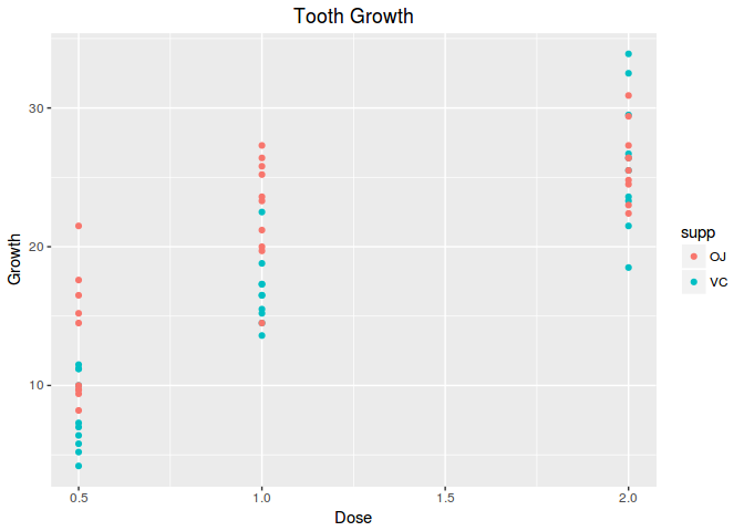 Tooth Growth data