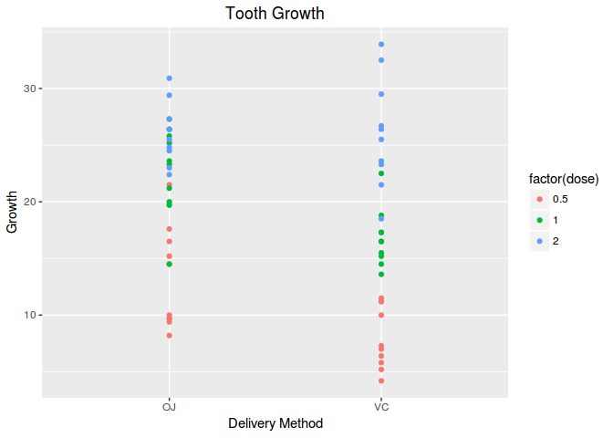 Tooth Growth by delivery method